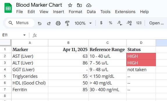 Chart of Blood markers from April 2025. AST 63, ALT 86, Triglycerides 55, HDL 50, Ferritin 85