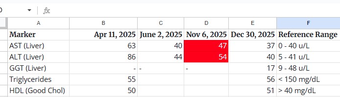 Bloodwork values showing up-and-down results for AST and ALT