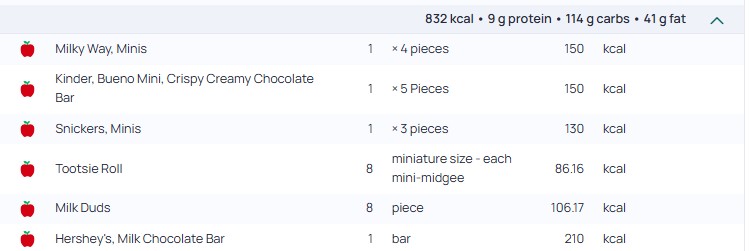 Cronometer data showing my halloween candy consumption